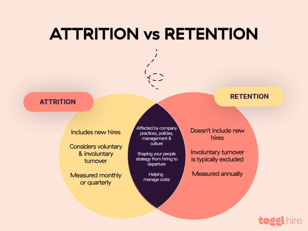Employee Attrition vs. Employee Retention