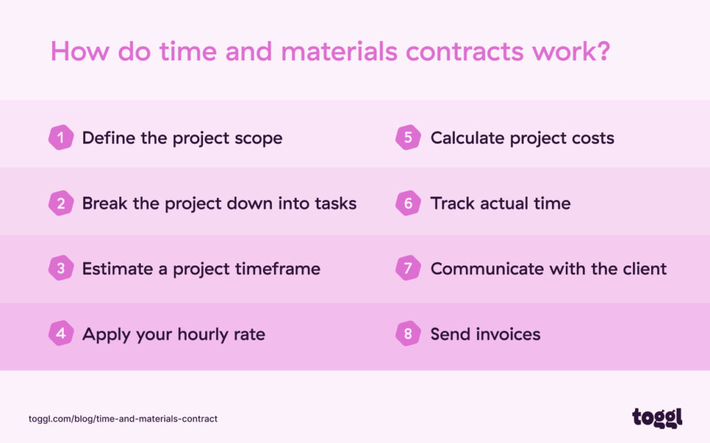 A graph showing a step-by-step example of how a time and materials contract could work.