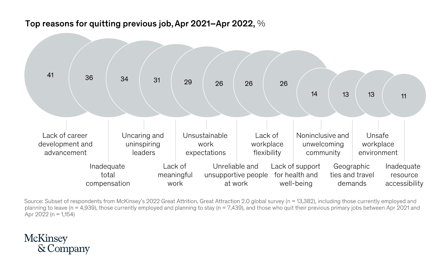 What fuels employee turnover? 12 Top reasons for quitting previous jobs. 