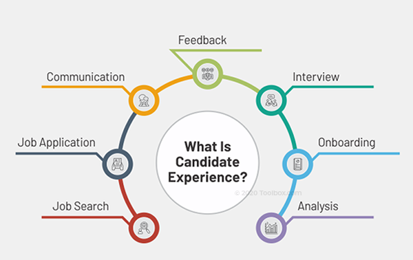 To find the ideal candidate, recruiters need to focus on getting the candidate experience right