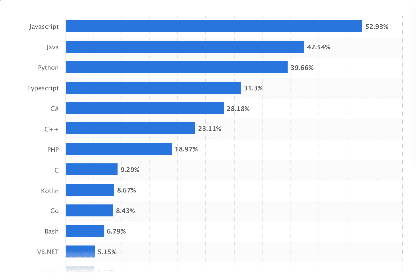 Most demanded programming languages by recruiters worldwide in 2022 | Source