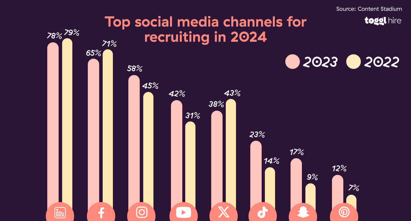 Employer branding and recruitment teams use multiple social media networks to engage quality candidates.