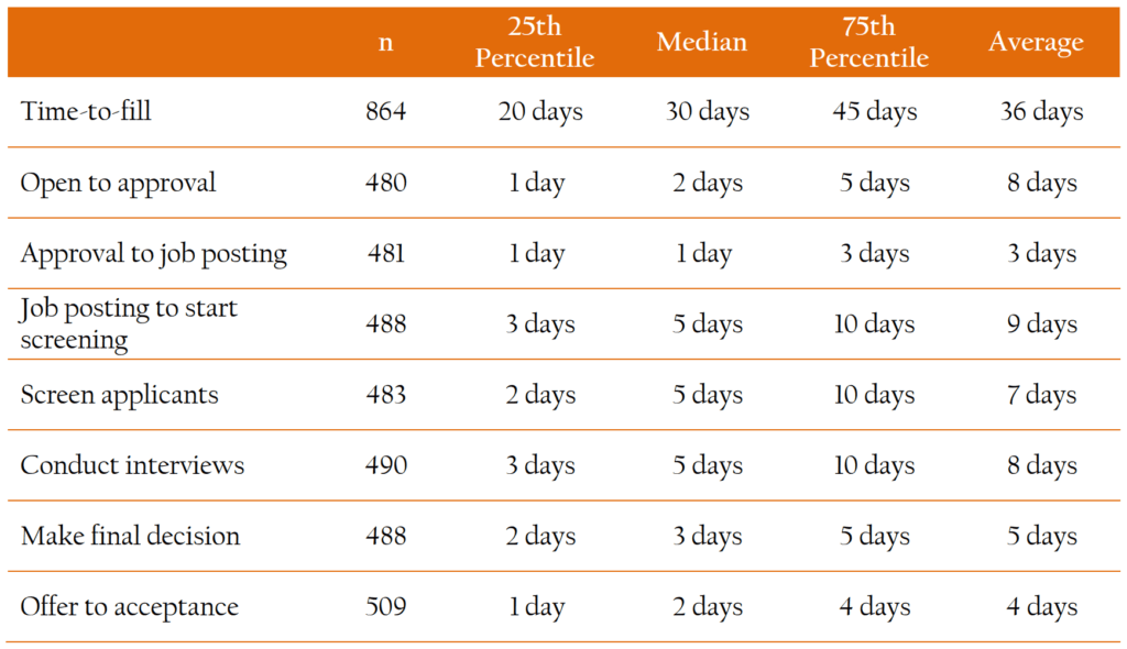 Recruiting and hiring timeline benchmark data