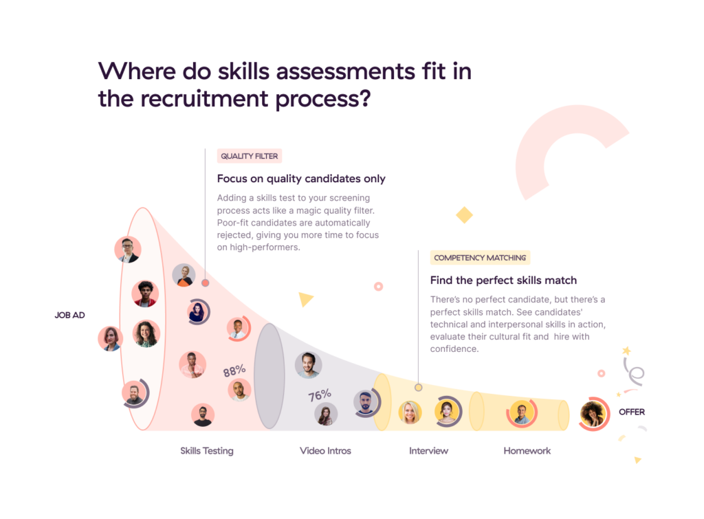 There are fewer employee selection steps involved in a skills-first hiring process. 
