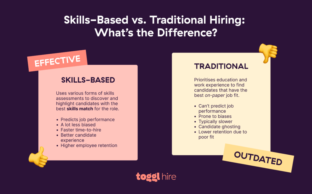 Skills-based vs Traditional hiring